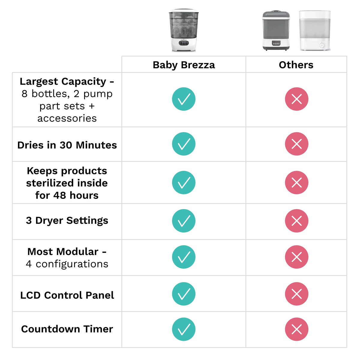 Baby Brezza 10-Minute Sterilizer and Dryer